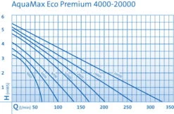 OASE AquaMax Eco Premium 8000 Filter- Und Bachlaufpumpe -Gartenprodukte 0970300567 AquaMax Eco Premium DIAGRAMM 23689