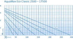 OASE AquaMax Eco Classic 5500 Filter- Und Bachlaufpumpe 11 OASE AquaMax Eco Classic 5500 Filter- Und Bachlaufpumpe -Gartenprodukte 0970300586 AquaMaxEcoClassic2500 17500 DIAGRAMM 23690
